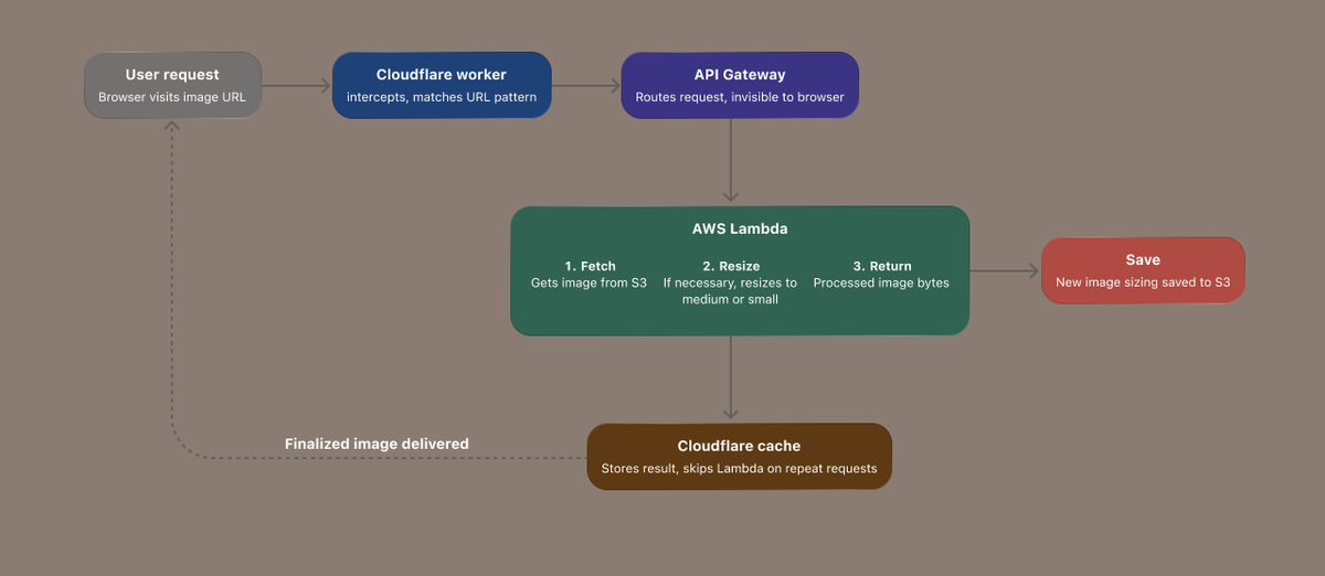 Refining Our Image Delivery Pipeline
